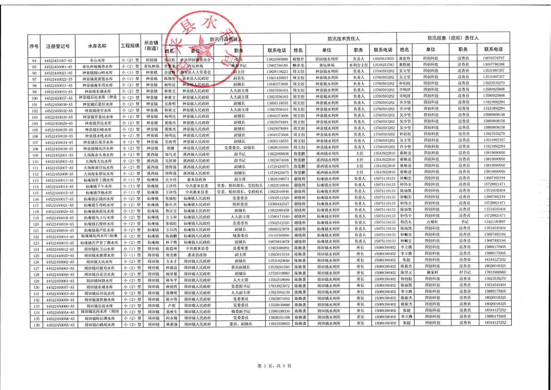 关于公布惠来县2023年度水库大坝安全责任人和防汛“三个责任人”名单的通知11.png