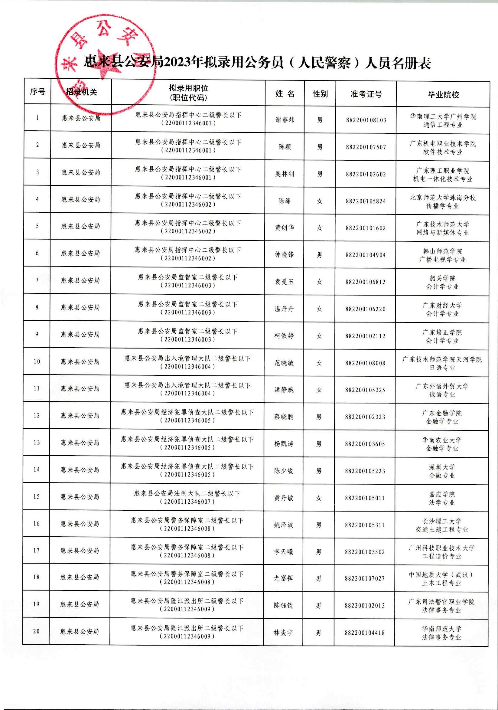 关于拟录用谢睿炜等32位同志为公务员（人民警察）的公示_02.jpg