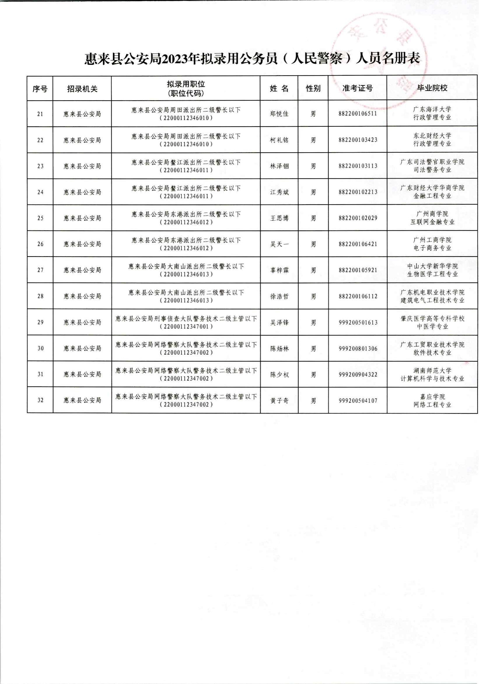 关于拟录用谢睿炜等32位同志为公务员（人民警察）的公示_03.jpg