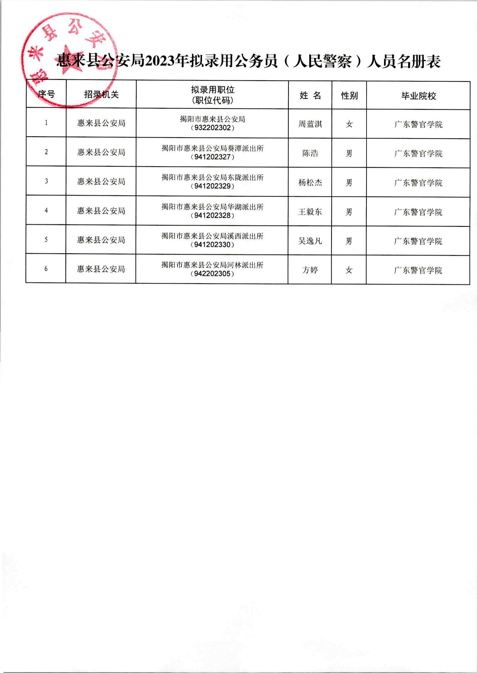 关于拟录用周蓝淇等6位同志为公务员（人民警察）的公示_02.jpg