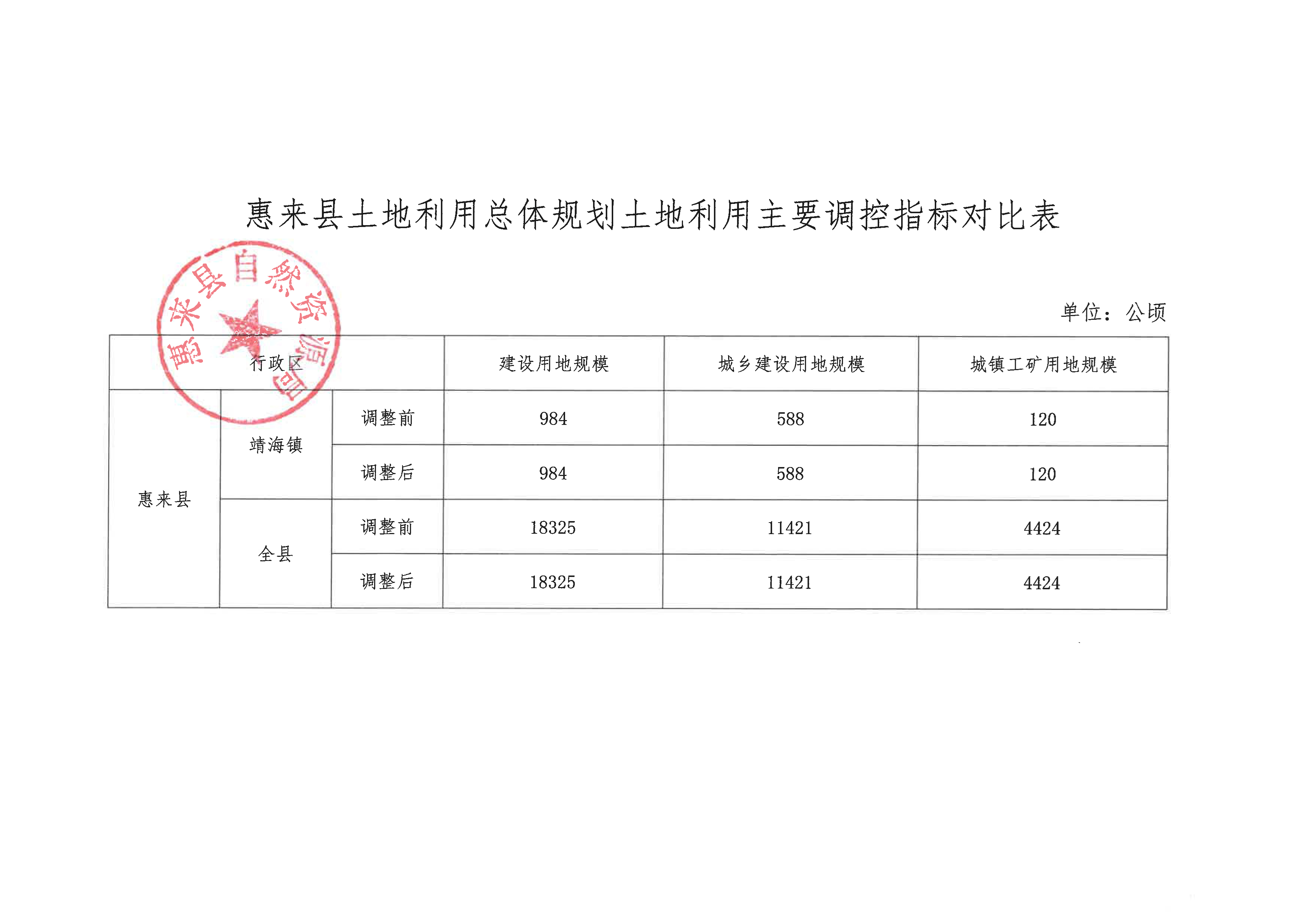 关于《惠来县靖海镇土地利用总体规划（2010-2020年）有条件建设区使用方案》成果公告-3.jpg