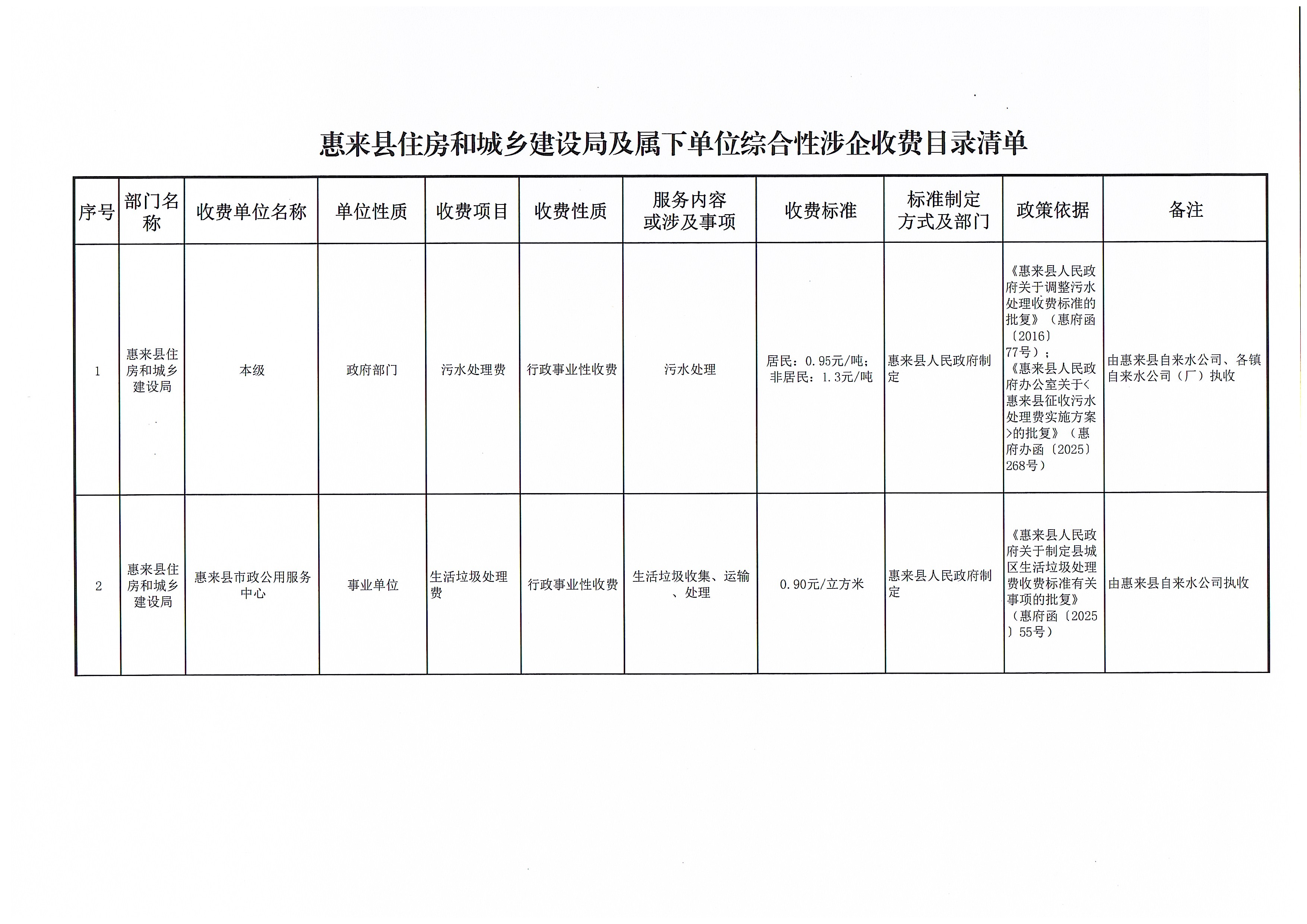 惠来县住房和城乡建设局及属下单位综合性涉企收费目录清单(2).jpg