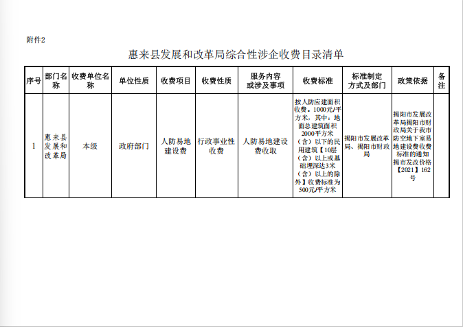 惠来县发展和改革局综合性涉企收费目录清单.png