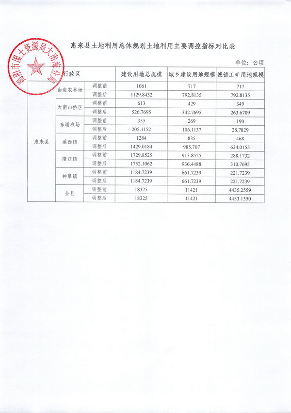 2019_03_13_10_13_24惠来县土地利用总体规划土地利用主要调控指标对比表h.jpg