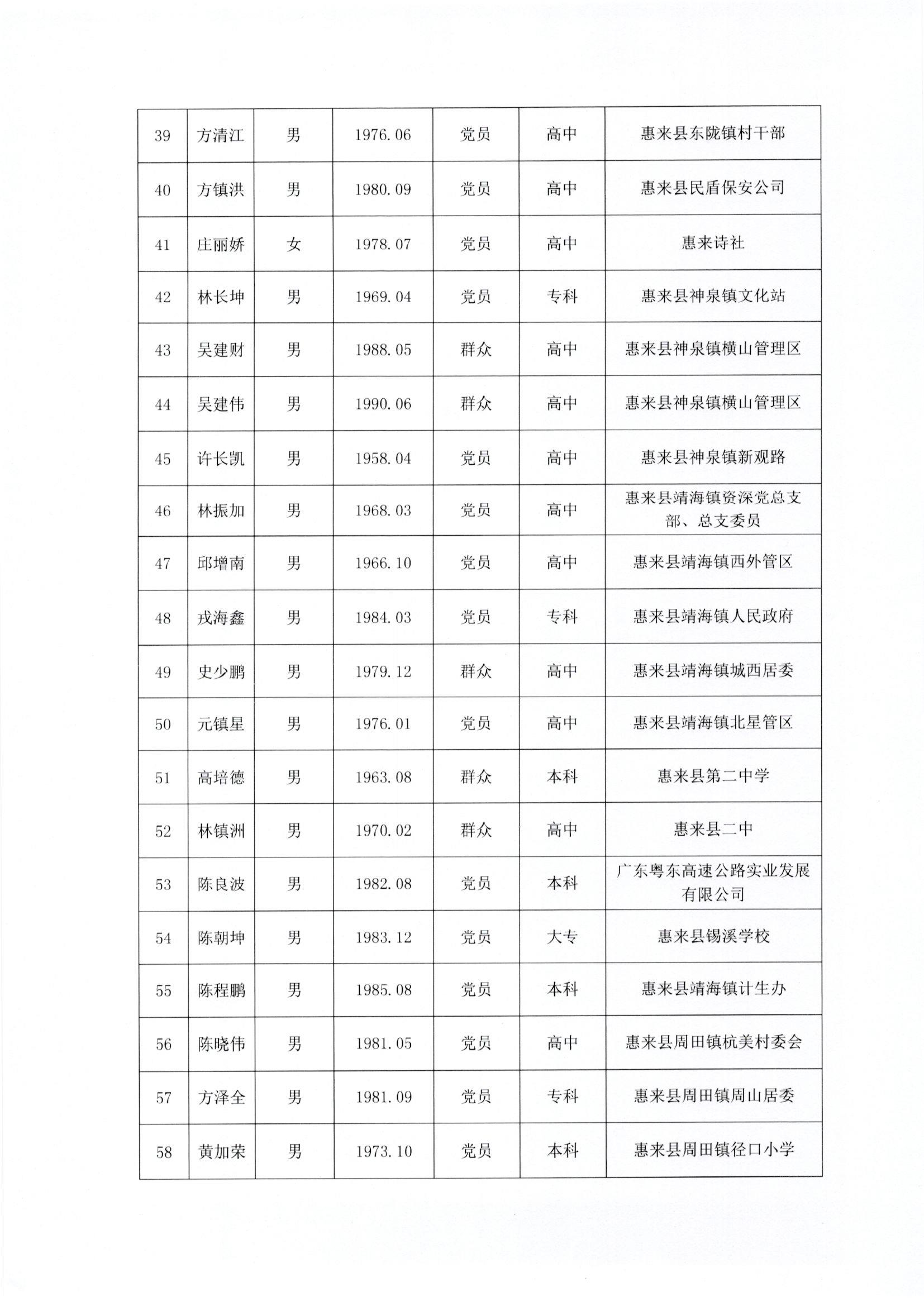 2018年揭阳市惠来县人民陪审员拟任人选的公示